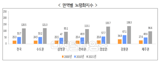 자료 통계청